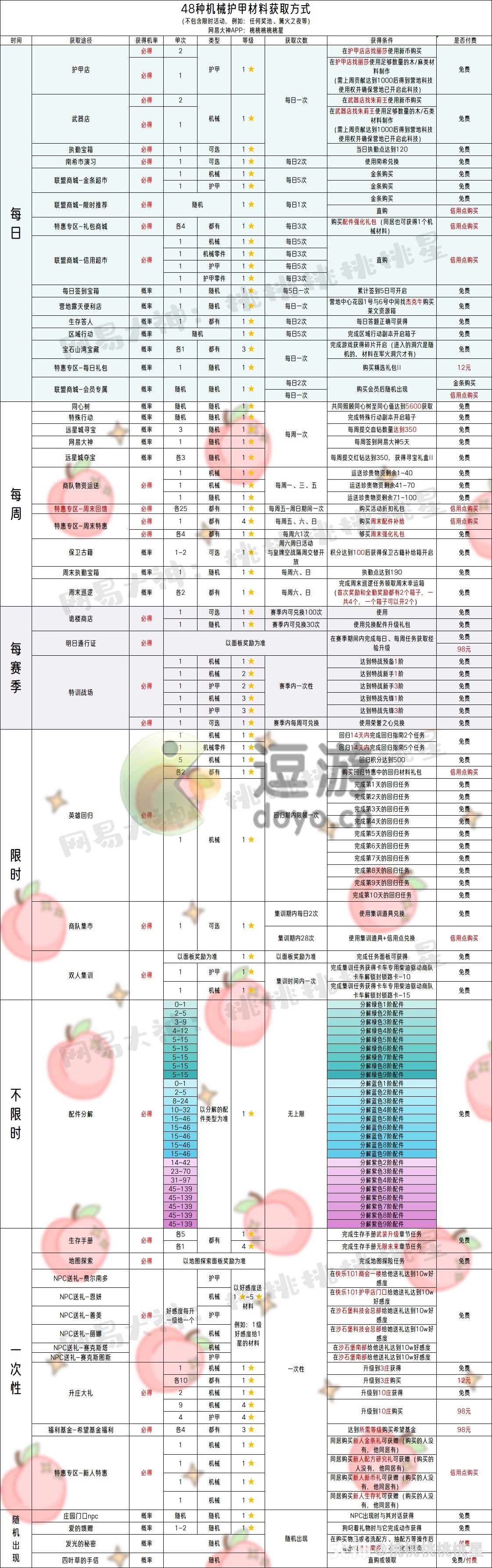 明日之后配件获取方法大全