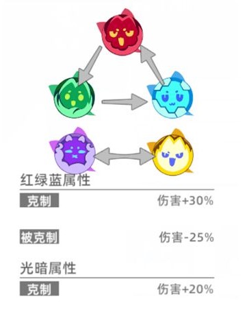 猫之城属性克制关系一览