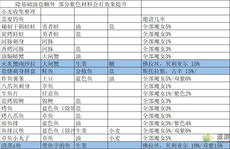 我的勇者魔女邀请食谱大全