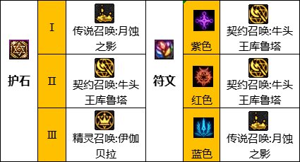 dnf110级召唤毕业装备怎么搭配-110级版本召唤毕业装备搭配推荐