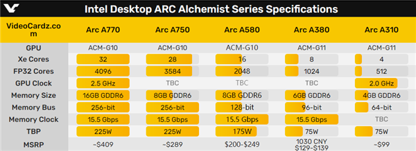 Intel Arc A580主流显卡第一次出现！约等于RTX 3050