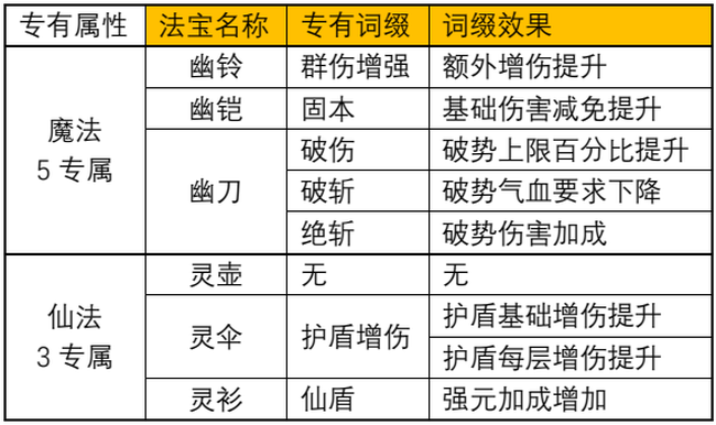 一念逍遥 仙魔法宝词缀选择分析攻略