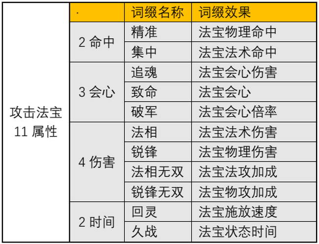 一念逍遥 仙魔法宝词缀选择分析攻略
