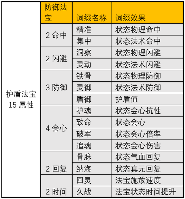 一念逍遥 仙魔法宝词缀选择分析攻略