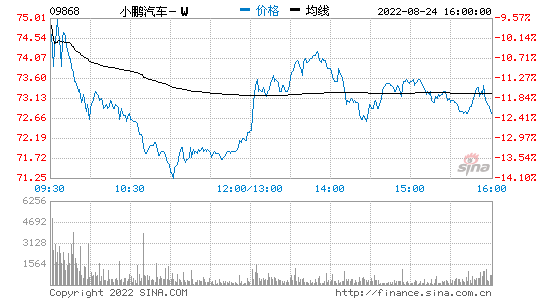 三季度交付预期低于二季度引发担忧？小鹏港股跌逾12%