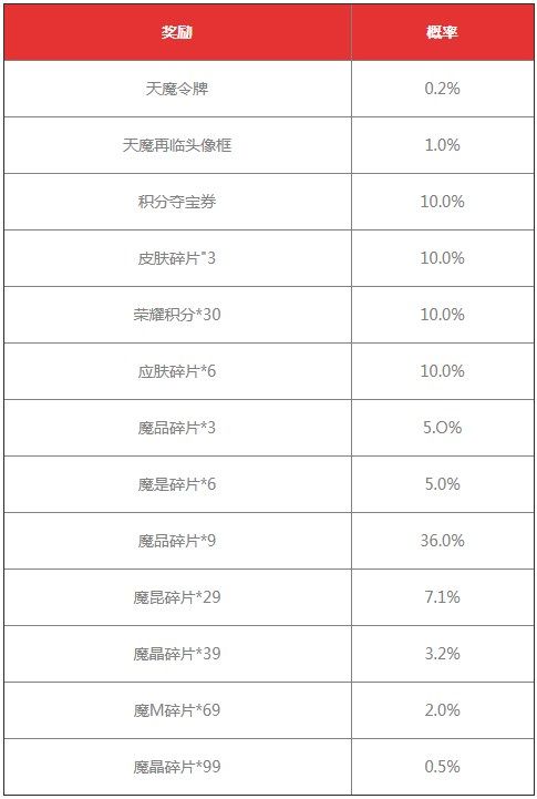 王者荣耀天魔再临抽奖概率有多少