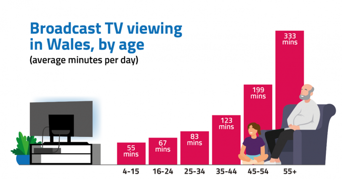 broadcast-tv-viewing-in-wales-by-age.png