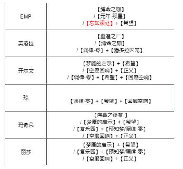 无期迷途不同角色的烙印怎么搭配
