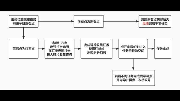 光遇破晓季第二个任务怎么做-光遇破晓季第二个任务攻略