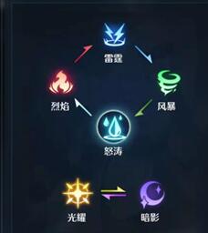 诺亚之心幻灵属性克制关系介绍