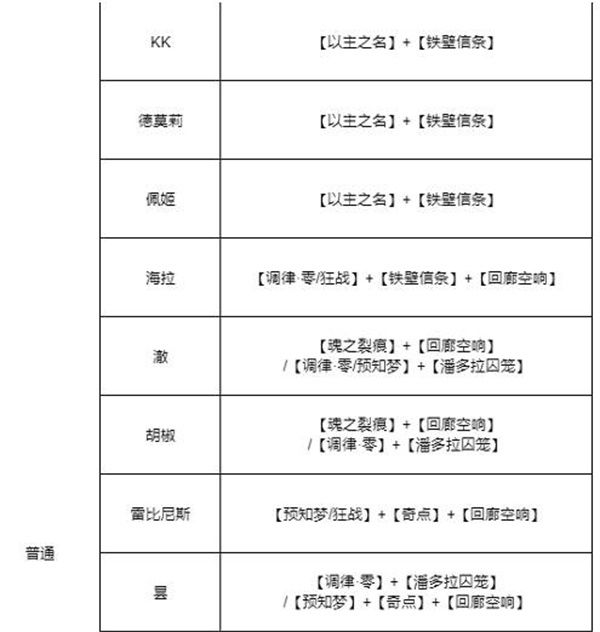 无期迷途不同角色的烙印怎么搭配